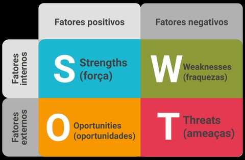 SWOT
