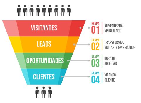 Image result for sales funnel