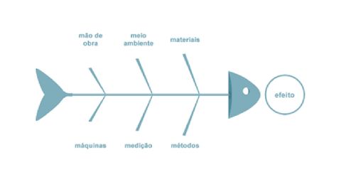 Diagrama de Ishikawa